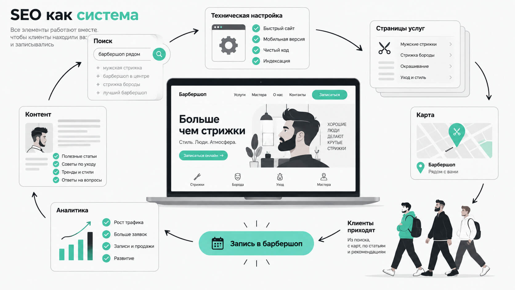Что мы делаем при SEO-продвижении барбершопа
