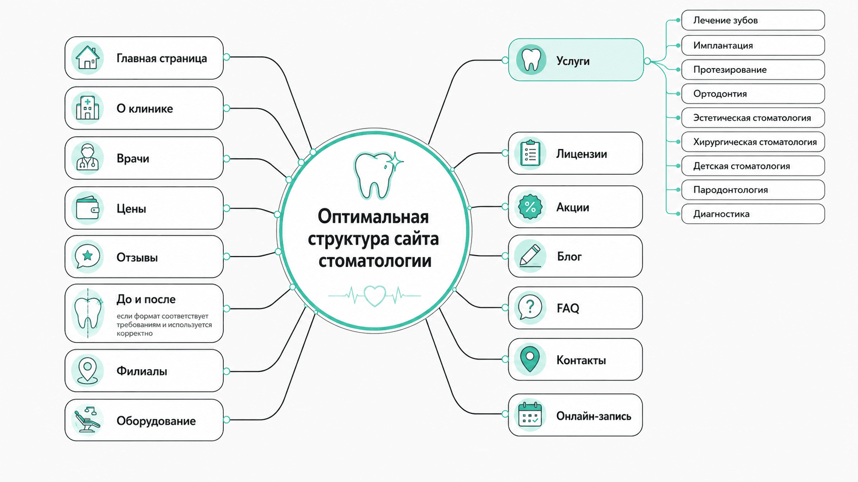 Структура сайта стоматологической клиники